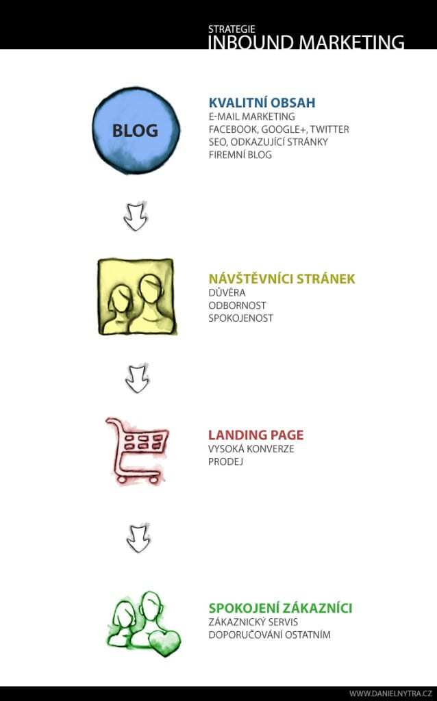 Original infographic of the inbound marketing strategy from 2014