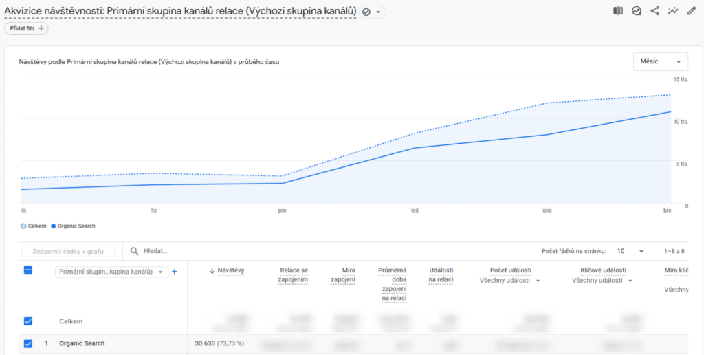 Organic traffic growth for a B2B website