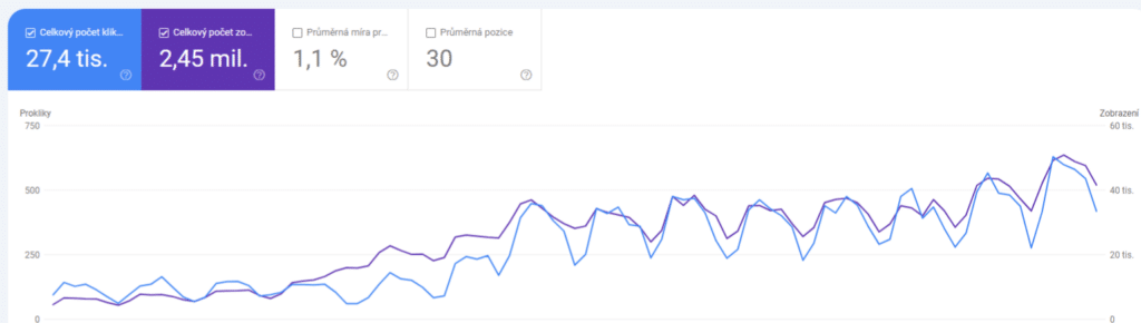 Query visibility growth in Google Search Console